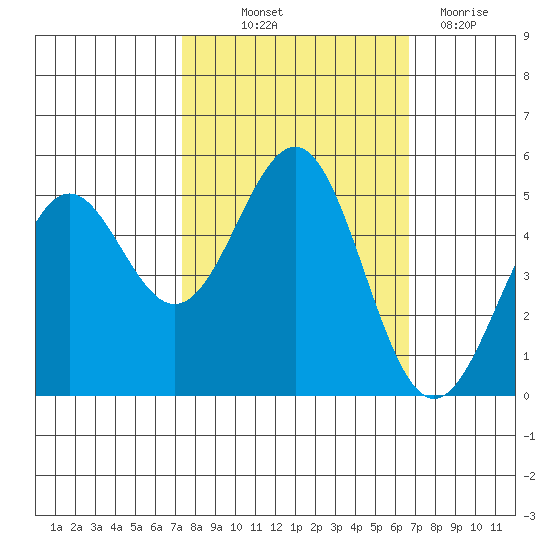 Noyo tide chart for Wednesday, October 12, 2022