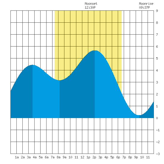Noyo tide chart for Friday, October 14, 2022