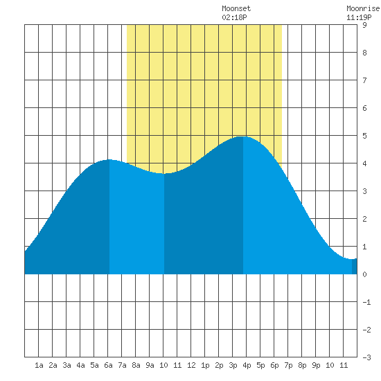 Noyo tide chart for Sunday, October 16, 2022