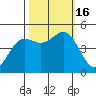 Noyo tide chart for Sunday, October 16, 2022