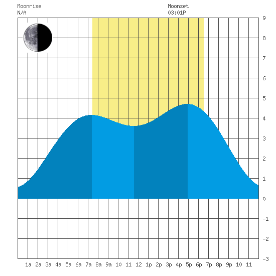 Noyo tide chart for Monday, October 17, 2022