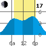 Noyo tide chart for Monday, October 17, 2022