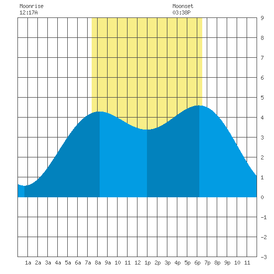Noyo tide chart for Tuesday, October 18, 2022