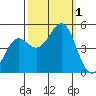 Noyo tide chart for Saturday, October 1, 2022