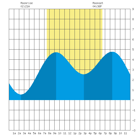 Noyo tide chart for Thursday, October 20, 2022