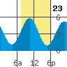 Noyo tide chart for Sunday, October 23, 2022