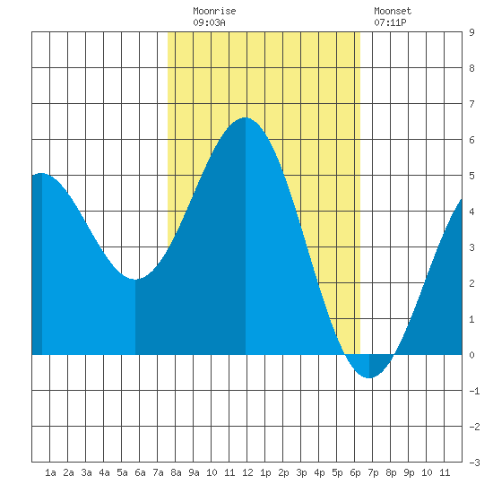 Noyo tide chart for Wednesday, October 26, 2022