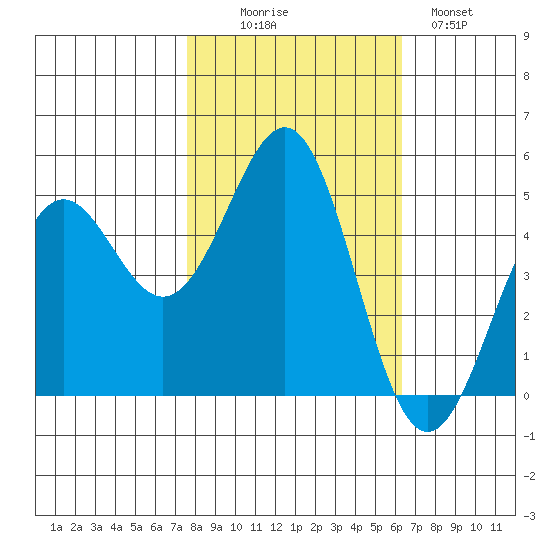 Noyo tide chart for Thursday, October 27, 2022