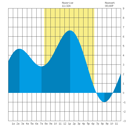 Noyo tide chart for Friday, October 28, 2022