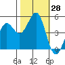 Noyo tide chart for Friday, October 28, 2022