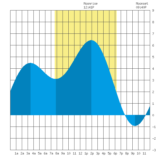 Noyo tide chart for Saturday, October 29, 2022