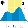 Noyo tide chart for Sunday, October 2, 2022