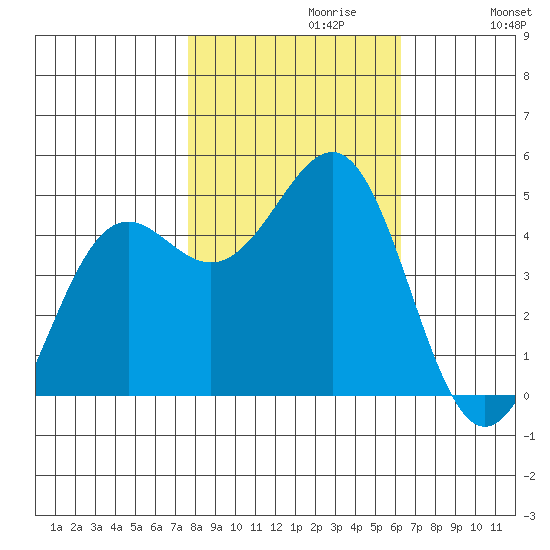 Noyo tide chart for Sunday, October 30, 2022