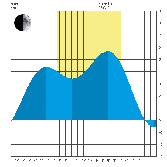 Noyo tide chart for Monday, October 31, 2022