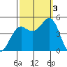 Noyo tide chart for Monday, October 3, 2022