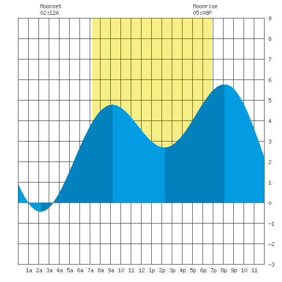 Noyo tide chart for Wednesday, October 5, 2022
