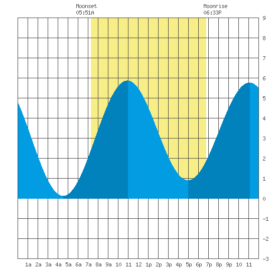 Noyo tide chart for Saturday, October 8, 2022