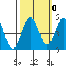 Noyo tide chart for Saturday, October 8, 2022