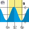 Noyo tide chart for Sunday, October 9, 2022