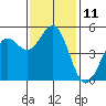 Noyo tide chart for Friday, November 11, 2022