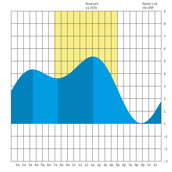 Noyo tide chart for Sunday, November 13, 2022