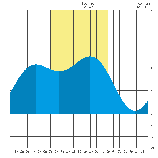 Noyo tide chart for Monday, November 14, 2022