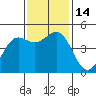 Noyo tide chart for Monday, November 14, 2022