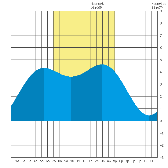 Noyo tide chart for Tuesday, November 15, 2022