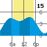 Noyo tide chart for Tuesday, November 15, 2022