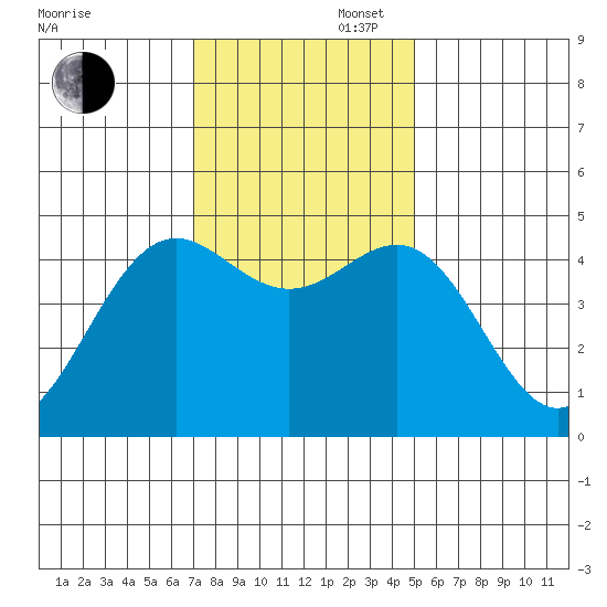 Noyo tide chart for Wednesday, November 16, 2022