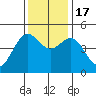 Noyo tide chart for Thursday, November 17, 2022