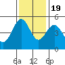 Noyo tide chart for Saturday, November 19, 2022