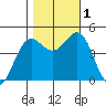 Noyo tide chart for Tuesday, November 1, 2022