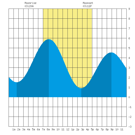 Noyo tide chart for Sunday, November 20, 2022
