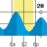 Noyo tide chart for Sunday, November 20, 2022