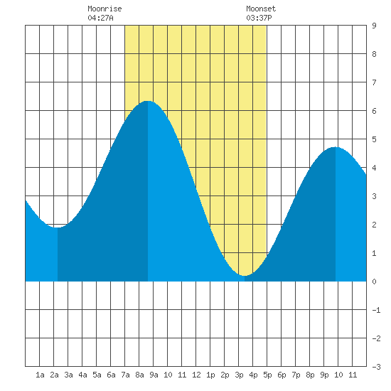 Noyo tide chart for Monday, November 21, 2022