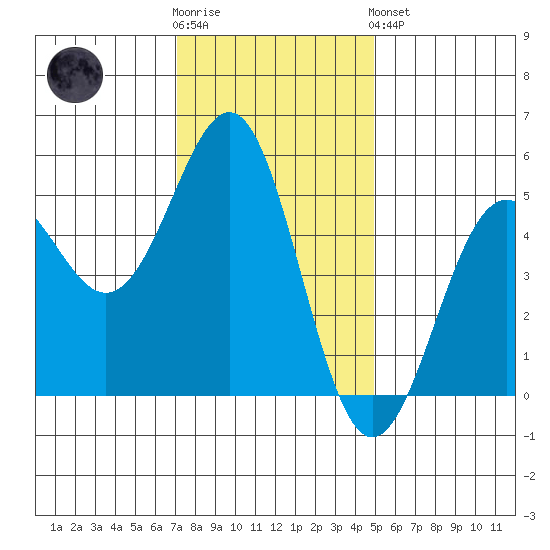 Noyo tide chart for Wednesday, November 23, 2022