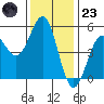 Noyo tide chart for Wednesday, November 23, 2022