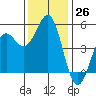Noyo tide chart for Saturday, November 26, 2022