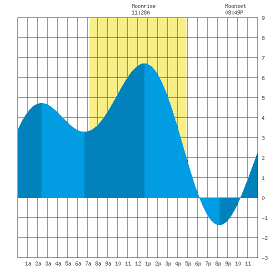 Noyo tide chart for Sunday, November 27, 2022