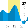 Noyo tide chart for Sunday, November 27, 2022