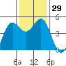 Noyo tide chart for Tuesday, November 29, 2022