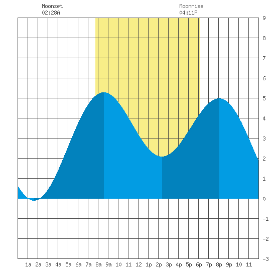 Noyo tide chart for Thursday, November 3, 2022