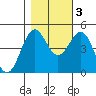 Noyo tide chart for Thursday, November 3, 2022
