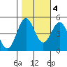 Noyo tide chart for Friday, November 4, 2022
