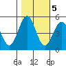 Noyo tide chart for Saturday, November 5, 2022