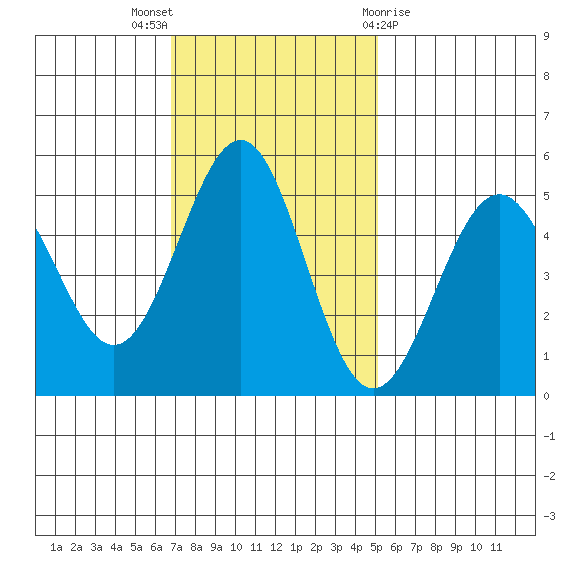 Noyo tide chart for Sunday, November 6, 2022