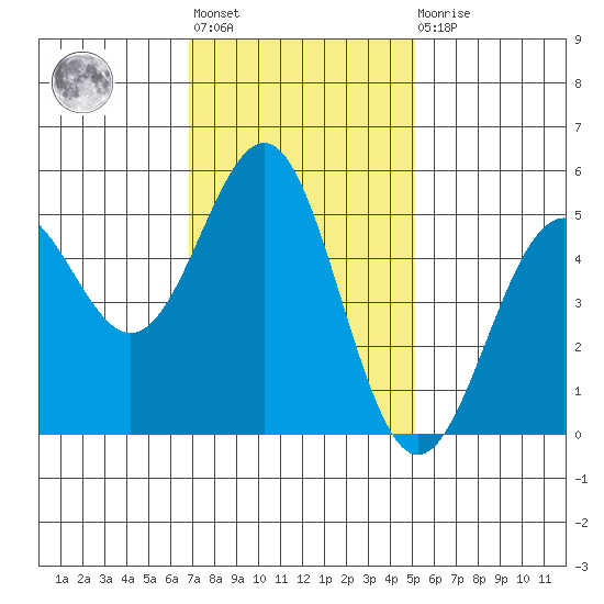 Noyo tide chart for Tuesday, November 8, 2022