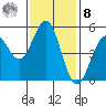 Noyo tide chart for Tuesday, November 8, 2022
