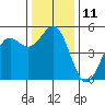 Noyo tide chart for Sunday, December 11, 2022